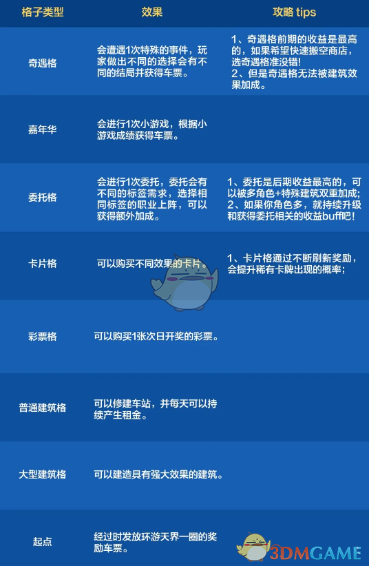 《DNF手游》环游天界列车活动全格子效果