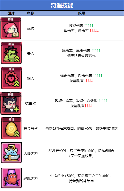 《冒险者日记》奇遇技能图鉴