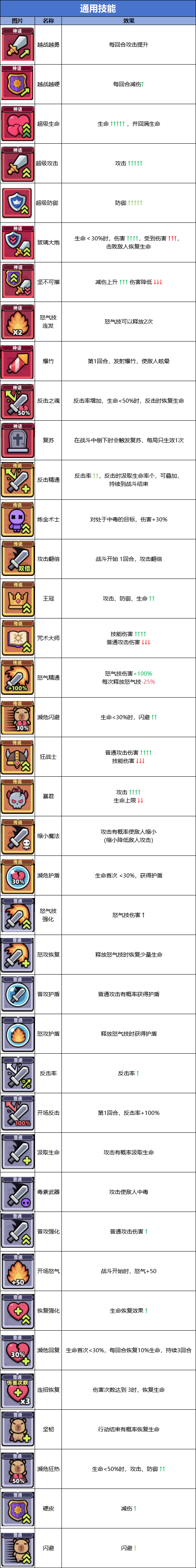 《冒险者日记》通用技能图鉴