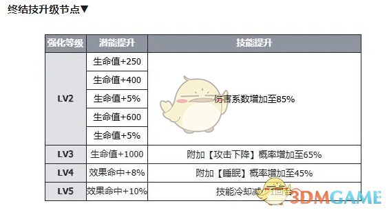 《伊瑟》酣梦一宵技能及使用攻略