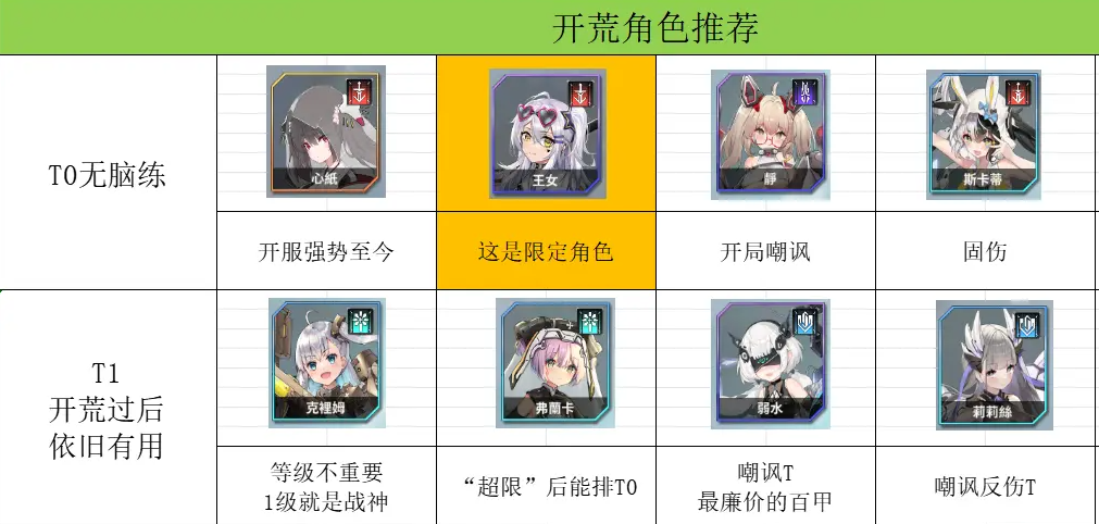 《苍雾世界》开荒及常规推图攻略