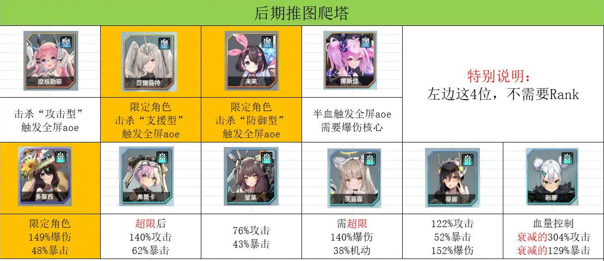 《苍雾世界》开荒及常规推图攻略