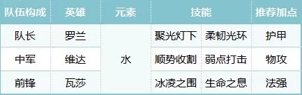 《荒野国度》铁三角开荒阵容攻略