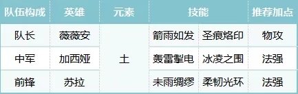 《荒野国度》薇薇安队阵容攻略