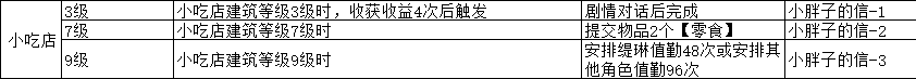 《魔法祈幻界》星光集市小吃店设施攻略