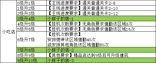 《魔法祈幻界》星光集市小吃店设施攻略