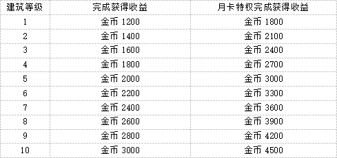 《魔法祈幻界》星光集市小吃店设施攻略