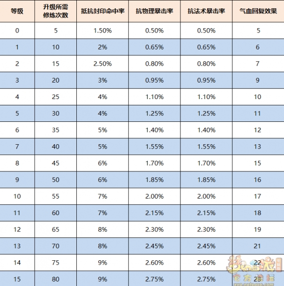 《梦幻西游》命魂之玉属性效果介绍
