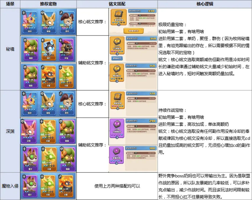 勇者联盟牧师保姆级攻略